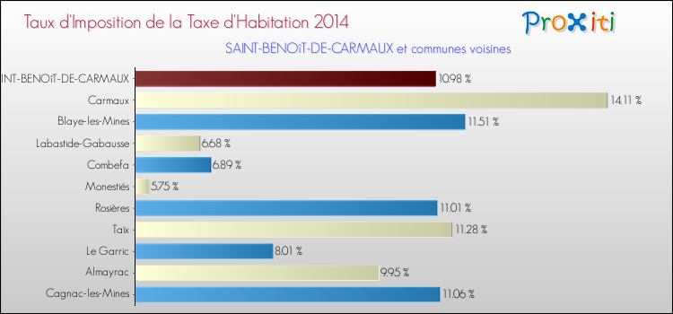 Taux d'imposition de la taxe d'habitation 2014 pour SAINT-BENOîT-DE-CARMAUX et les communes proches Comparaison des taux d'imposition de la taxe d'habitation 2014 pour SAINT-BENOîT-DE-CARMAUX et les communes voisines