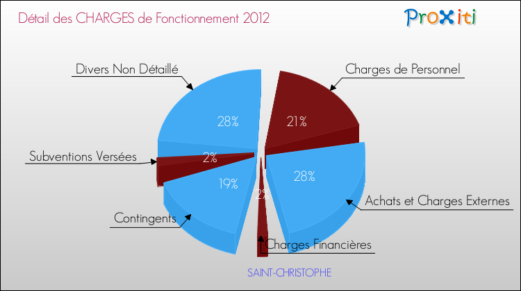Décomposition des Charges de Fonctionnement 2012 de la commune de SAINT-CHRISTOPHE Charges de Fonctionnement 2012 pour la commune de SAINT-CHRISTOPHE