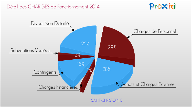 Décomposition des Charges de Fonctionnement 2014 de la commune de SAINT-CHRISTOPHE Charges de Fonctionnement 2014 pour la commune de SAINT-CHRISTOPHE