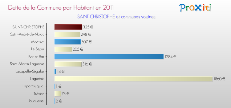 Dette par habitant de la commune en 2011 pour SAINT-CHRISTOPHE et les communes proches Comparaison de la dette par habitant de la commune en 2011 pour SAINT-CHRISTOPHE et les communes voisines