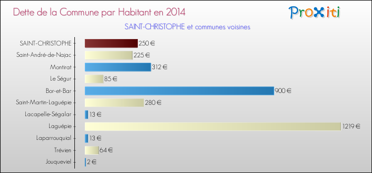 Dette par habitant de la commune en 2014 pour SAINT-CHRISTOPHE et les communes proches Comparaison de la dette par habitant de la commune en 2014 pour SAINT-CHRISTOPHE et les communes voisines