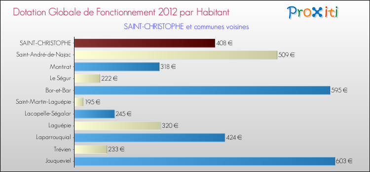Montant des dotations globales de fonctionnement DGF par Habitant pour SAINT-CHRISTOPHE et les communes proches Comparaison des des dotations globales de fonctionnement DGF par habitant pour SAINT-CHRISTOPHE et les communes voisines