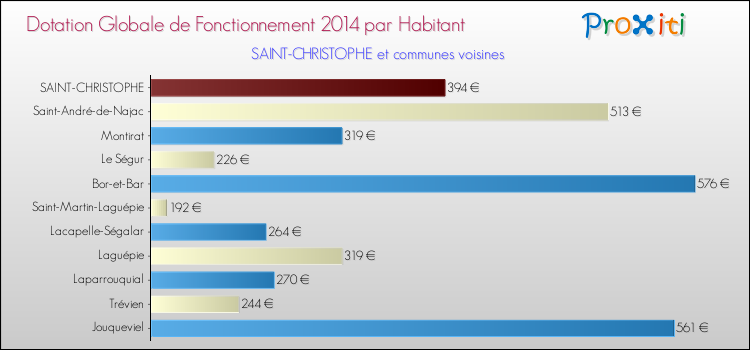 Montant des dotations globales de fonctionnement DGF par Habitant pour SAINT-CHRISTOPHE et les communes proches en 2014. Comparaison des des dotations globales de fonctionnement DGF par habitant pour SAINT-CHRISTOPHE et les communes voisines en 2014.