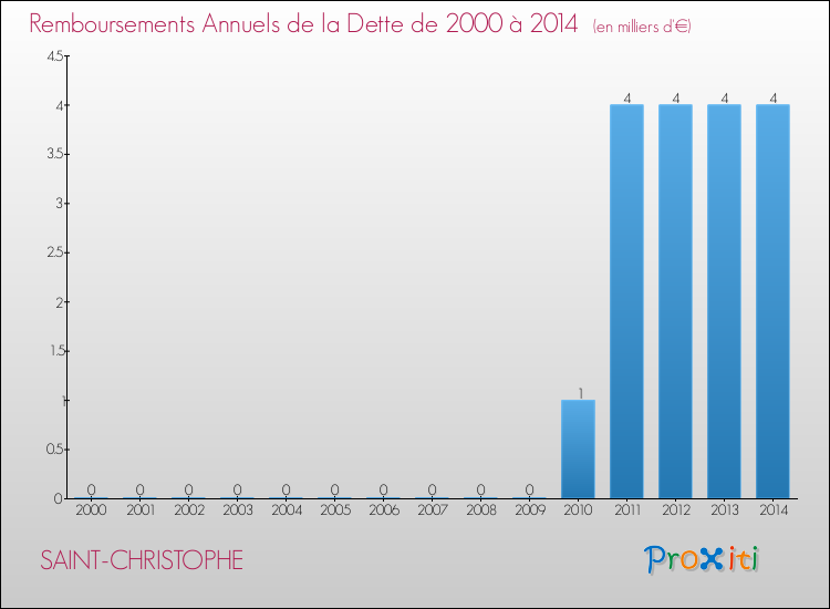 Evolution de l'annuité de la dette pour la commune de SAINT-CHRISTOPHE de 2000 à 2014 Annuités de la dette pour SAINT-CHRISTOPHE de 2000 à 2014