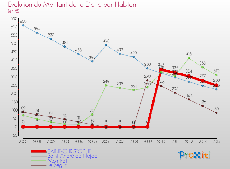 Evolution de la dette par habitant pour la commune de SAINT-CHRISTOPHE et les communes proches de 2000 à 2014 Comparaison de la dette par habitant pour SAINT-CHRISTOPHE et les communes voisines de 2000 à 2014