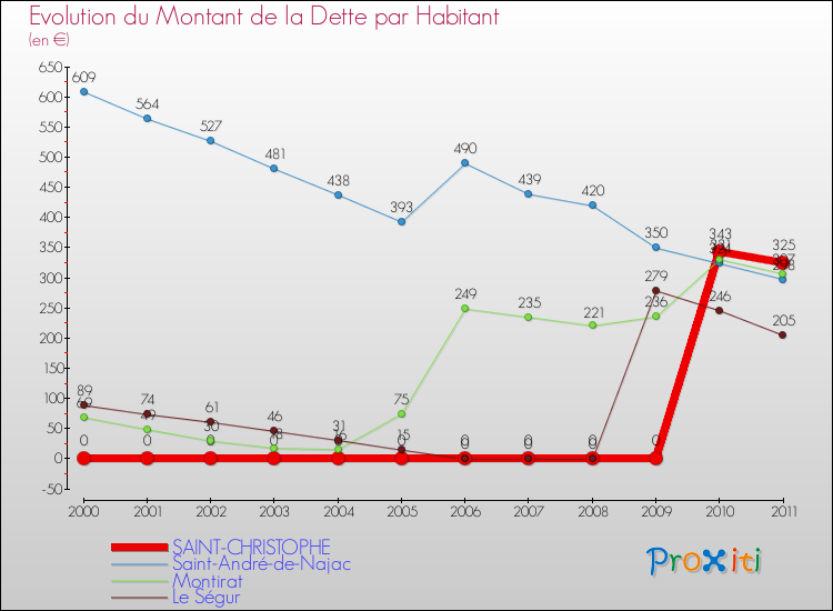 Evolution de la dette par habitant pour la commune de SAINT-CHRISTOPHE et les communes proches Comparaison de la dette par habitant pour SAINT-CHRISTOPHE et les communes voisines