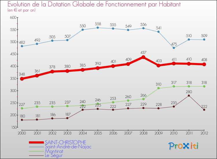 Evolution et montant de la dotation globale de fonctionnement par Habitant pour SAINT-CHRISTOPHE et les communes proches Comparaison des dotations globales de fonctionnement par habitant pour SAINT-CHRISTOPHE et les communes voisines