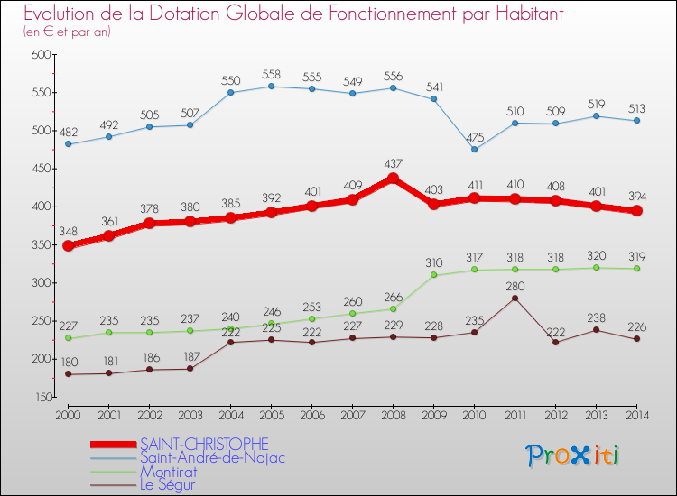 Evolution et montant de la dotation globale de fonctionnement par Habitant pour SAINT-CHRISTOPHE et les communes proches de 2000 à 2014. Comparaison des dotations globales de fonctionnement par habitant pour SAINT-CHRISTOPHE et les communes voisines de 2000 à 2014.
