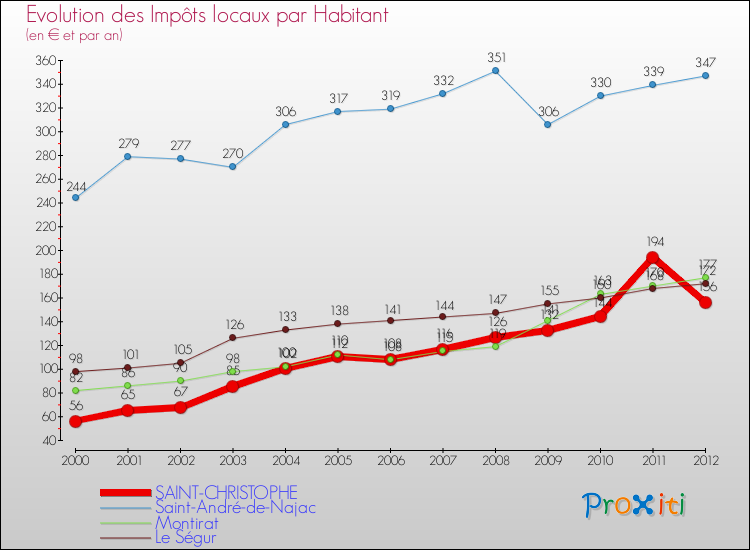 Evolution et montant des impôts locaux par Habitant pour SAINT-CHRISTOPHE et les communes proches Comparaison des impôts locaux par habitant pour SAINT-CHRISTOPHE et les communes voisines