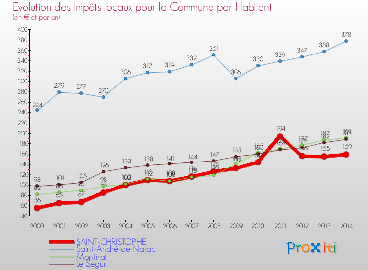 Evolution et montant des impôts locaux par Habitant pour SAINT-CHRISTOPHE et les communes proches de 2000 à 2014 Comparaison des impôts locaux par habitant pour SAINT-CHRISTOPHE et les communes voisines de 2000 à 2014