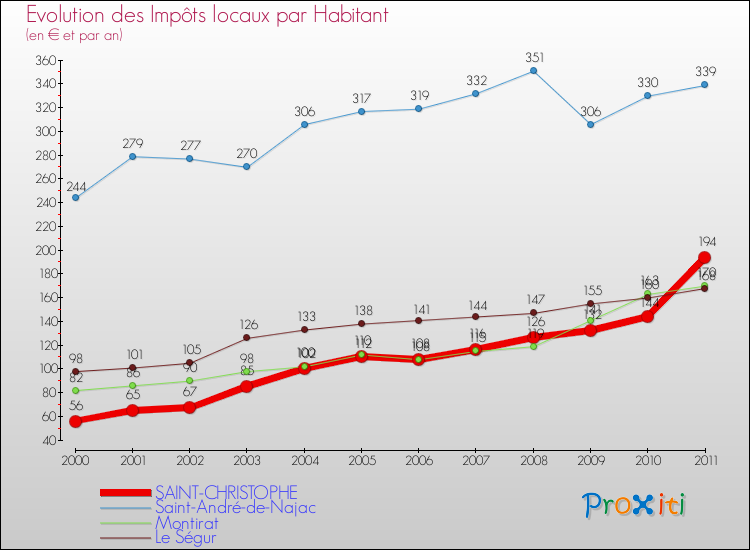 Evolution et montant des impôts locaux par Habitant pour SAINT-CHRISTOPHE et les communes proches Comparaison des impôts locaux par habitant pour SAINT-CHRISTOPHE et les communes voisines