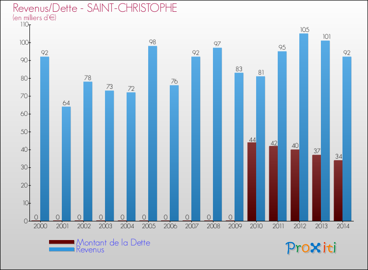 Evolution comparée de la dette et des revenus pour la commune de SAINT-CHRISTOPHE de 2000 à 2014 Comparaison de la dette et des revenus pour SAINT-CHRISTOPHE de 2000 à 2014