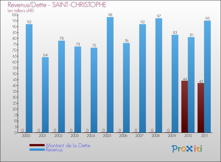 Evolution comparée de la dette et des revenus pour la commune de SAINT-CHRISTOPHE de 2000 à 2011 Comparaison de la dette et des revenus pour SAINT-CHRISTOPHE de 2000 à 2011