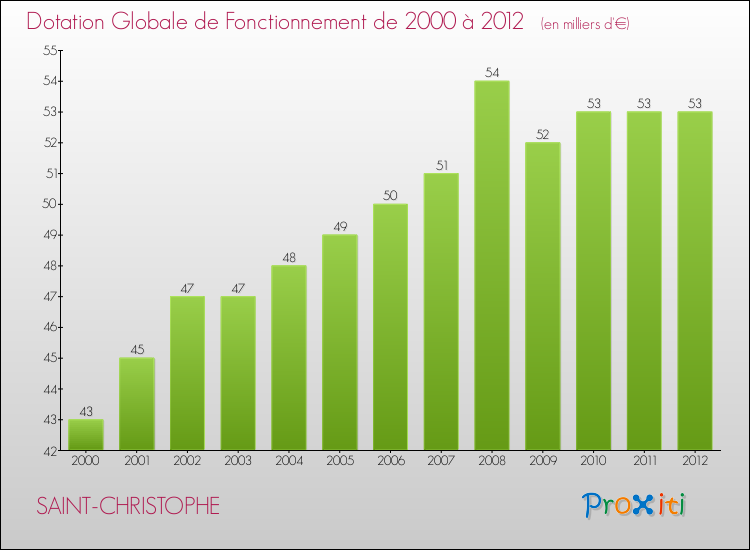 Evolution du montant de la Dotation Globale de Fonctionnement pour la commune de SAINT-CHRISTOPHE de 2000 à 2012 Evolution du montant de la Dotation Globale de Fonctionnement pour SAINT-CHRISTOPHE de 2000 à 2012