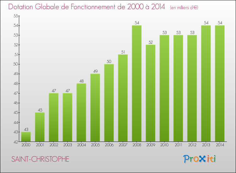 Evolution du montant de la Dotation Globale de Fonctionnement pour la commune de SAINT-CHRISTOPHE de 2000 à 2014 Evolution du montant de la Dotation Globale de Fonctionnement pour SAINT-CHRISTOPHE de 2000 à 2014