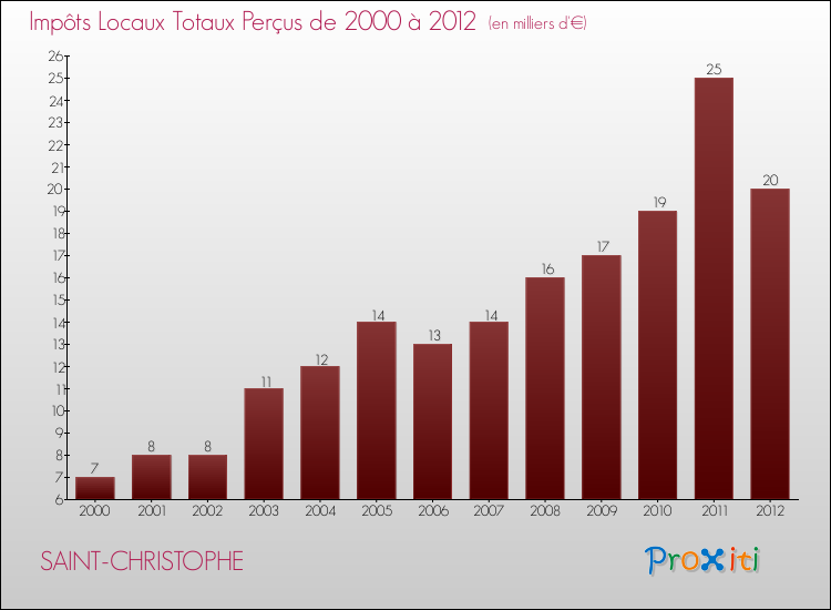 Evolution des Impôts Locaux pour la commune de SAINT-CHRISTOPHE de 2000 à 2012 Evolution des Impôts Locaux pour SAINT-CHRISTOPHE de 2000 à 2012