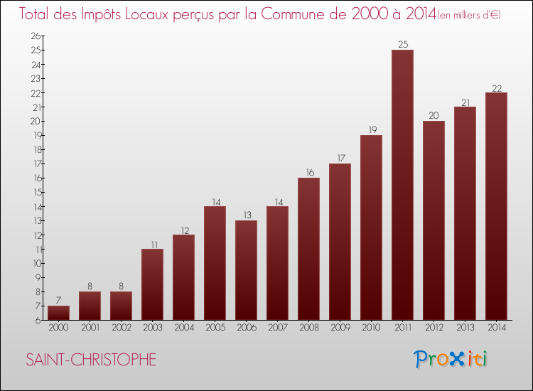 Evolution des Impôts Locaux pour la commune de SAINT-CHRISTOPHE de 2000 à 2014 Evolution des Impôts Locaux pour SAINT-CHRISTOPHE de 2000 à 2014