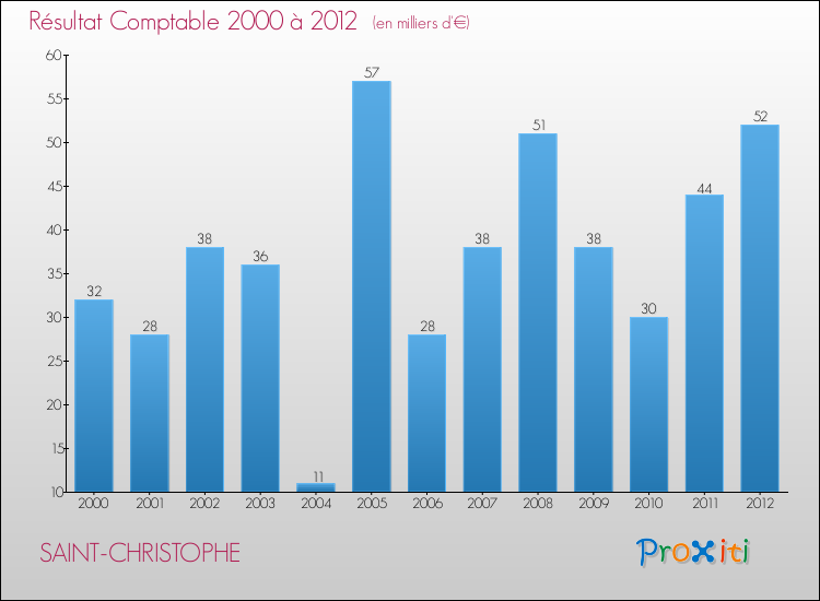 Evolution du résultat comptable pour la commune de SAINT-CHRISTOPHE de 2000 à 2012 Evolution du résultat comptable pour SAINT-CHRISTOPHE de 2000 à 2012