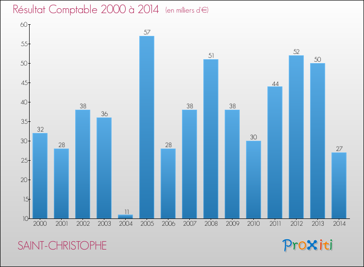 Evolution du résultat comptable pour la commune de SAINT-CHRISTOPHE de 2000 à 2014 Evolution du résultat comptable pour SAINT-CHRISTOPHE de 2000 à 2014