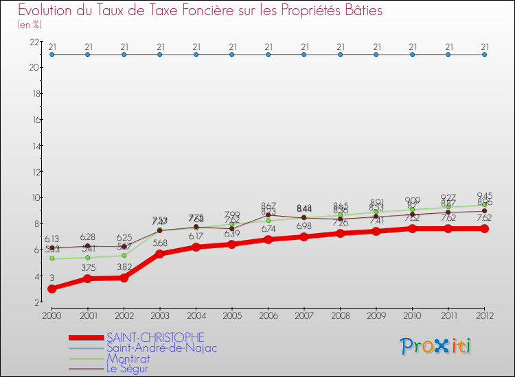 Evolution du taux de la taxe foncière sur le bati pour SAINT-CHRISTOPHE et les communes proches de 2000 à 2012 Comparaison des taux de taxe foncière sur le bati pour SAINT-CHRISTOPHE et les communes voisines de 2000 à 2012