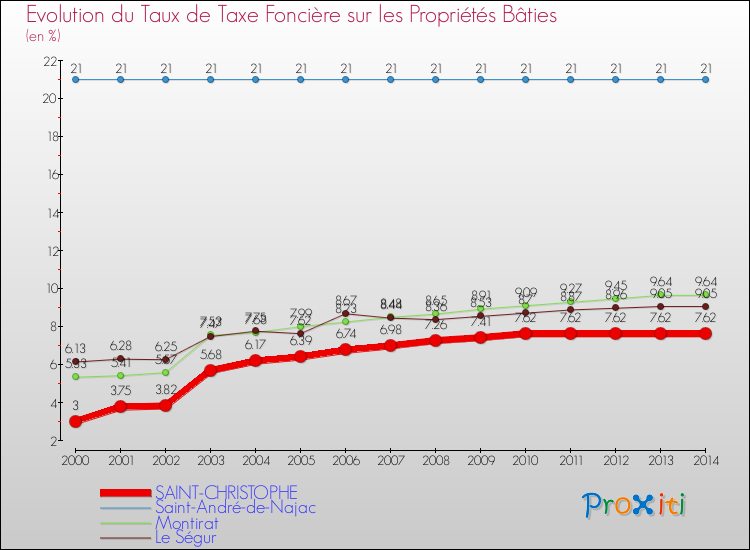 Evolution du taux de la taxe foncière sur le bati pour SAINT-CHRISTOPHE et les communes proches de 2000 à 2014 Comparaison des taux de taxe foncière sur le bati pour SAINT-CHRISTOPHE et les communes voisines de 2000 à 2014