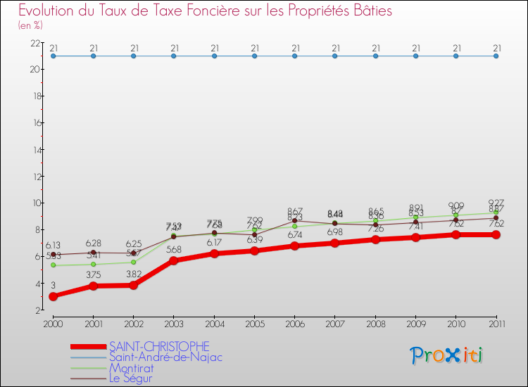 Evolution du taux de la taxe foncière sur le bati pour SAINT-CHRISTOPHE et les communes proches Comparaison des taux de taxe foncière sur le bati pour SAINT-CHRISTOPHE et les communes voisines