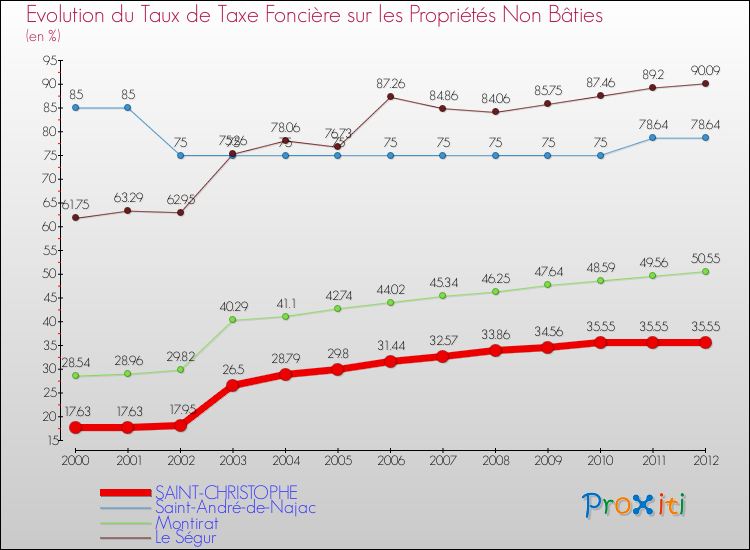 Evolution du taux de la taxe foncière sur les immeubles et terrains non batis pour SAINT-CHRISTOPHE et les communes proches de 2000 à 2012 Comparaison des taux de la taxe foncière sur les immeubles et terrains non batis pour SAINT-CHRISTOPHE et les communes voisines de 2000 à 2012
