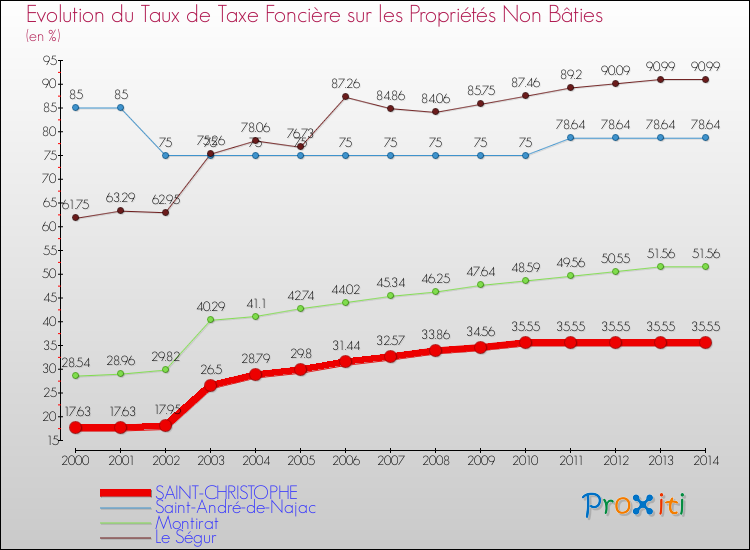 Evolution du taux de la taxe foncière sur les immeubles et terrains non batis pour SAINT-CHRISTOPHE et les communes proches de 2000 à 2014 Comparaison des taux de la taxe foncière sur les immeubles et terrains non batis pour SAINT-CHRISTOPHE et les communes voisines de 2000 à 2014