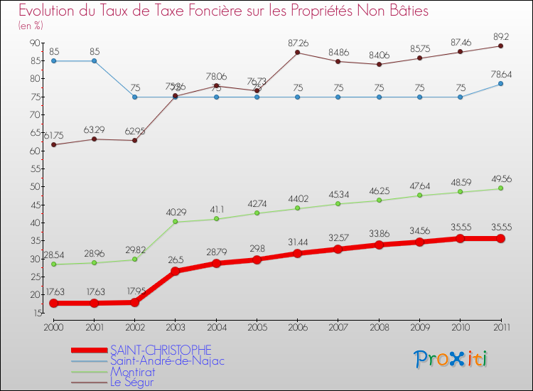 Evolution du taux de la taxe foncière sur les immeubles et terrains non batis pour SAINT-CHRISTOPHE et les communes proches Comparaison des taux de la taxe foncière sur les immeubles et terrains non batis pour SAINT-CHRISTOPHE et les communes voisines