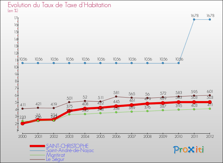 Evolution du taux de la taxe d'habitation pour SAINT-CHRISTOPHE et les communes proches Comparaison des taux de la taxe d'habitation pour SAINT-CHRISTOPHE et les communes voisines