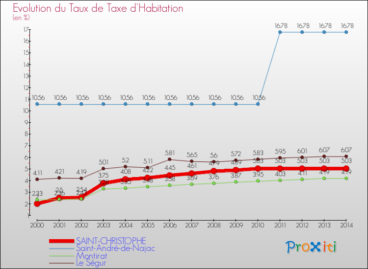 Evolution du taux de la taxe d'habitation pour SAINT-CHRISTOPHE et les communes proches de 2000 à 2014 Comparaison des taux de la taxe d'habitation pour SAINT-CHRISTOPHE et les communes voisines de 2000 à 2014