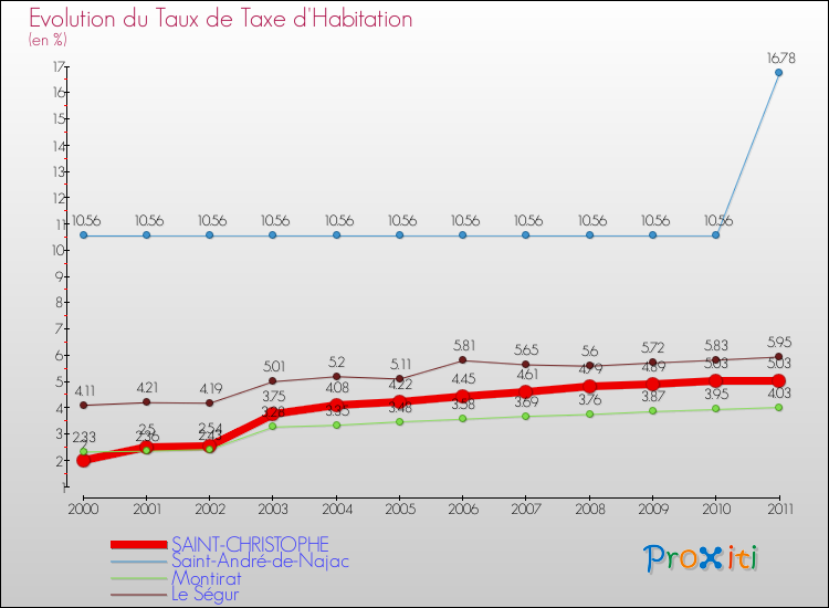 Evolution du taux de la taxe d'habitation pour SAINT-CHRISTOPHE et les communes proches Comparaison des taux de la taxe d'habitation pour SAINT-CHRISTOPHE et les communes voisines