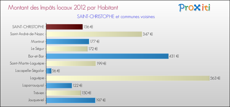 Montant des impôts locaux par Habitant pour SAINT-CHRISTOPHE et les communes proches Comparaison des impôts locaux par habitant pour SAINT-CHRISTOPHE et les communes voisines