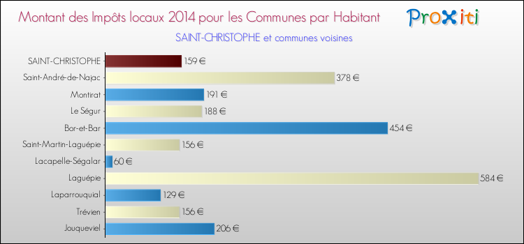 Montant des impôts locaux par Habitant pour SAINT-CHRISTOPHE et les communes proches en 2014 Comparaison des impôts locaux par habitant pour SAINT-CHRISTOPHE et les communes voisines en 2014