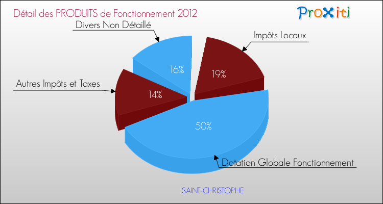 Décomposition du Budget de Fonctionnement 2012 de la commune de SAINT-CHRISTOPHE Budget de Fonctionnement 2012 pour la commune de SAINT-CHRISTOPHE