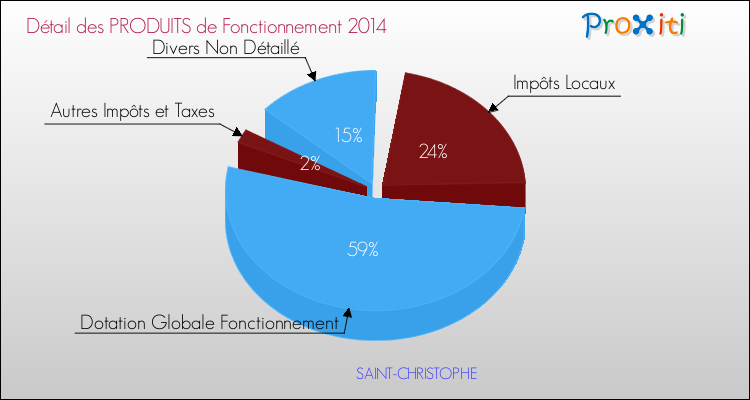 Décomposition du Budget de Fonctionnement 2014 de la commune de SAINT-CHRISTOPHE Budget de Fonctionnement 2014 pour la commune de SAINT-CHRISTOPHE