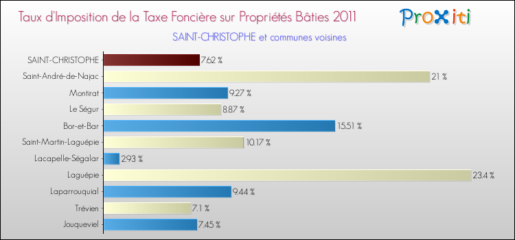 Taux d'imposition de la taxe foncière sur le bati 2011 pour SAINT-CHRISTOPHE et les communes proches Comparaison des taux d'imposition de la taxe foncière sur le bati 2011 pour SAINT-CHRISTOPHE et les communes voisines