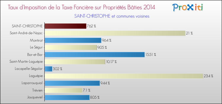 Taux d'imposition de la taxe foncière sur le bati 2014 pour SAINT-CHRISTOPHE et les communes proches Comparaison des taux d'imposition de la taxe foncière sur le bati 2014 pour SAINT-CHRISTOPHE et les communes voisines