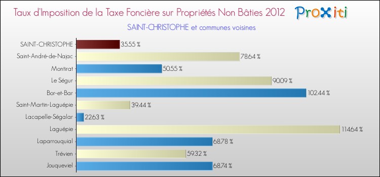 Taux d'imposition de la taxe foncière sur les immeubles et terrains non batis 2012 pour SAINT-CHRISTOPHE et les communes proches Comparaison des taux d'imposition de la taxe foncière sur les immeubles et terrains non batis 2012 pour SAINT-CHRISTOPHE et les communes voisines
