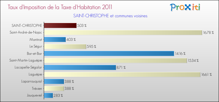Taux d'imposition de la taxe d'habitation 2011 pour SAINT-CHRISTOPHE et les communes proches Comparaison des taux d'imposition de la taxe d'habitation 2011 pour SAINT-CHRISTOPHE et les communes voisines