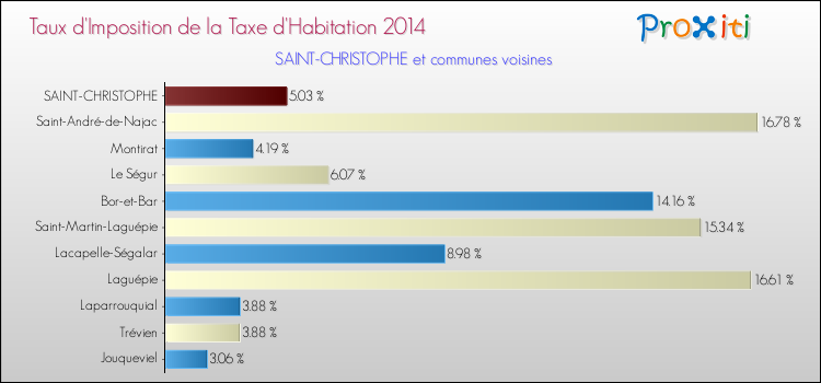 Taux d'imposition de la taxe d'habitation 2014 pour SAINT-CHRISTOPHE et les communes proches Comparaison des taux d'imposition de la taxe d'habitation 2014 pour SAINT-CHRISTOPHE et les communes voisines