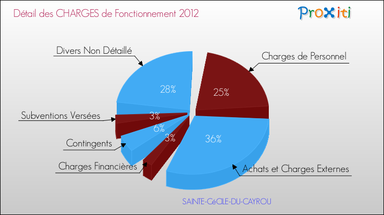 Décomposition des Charges de Fonctionnement 2012 de la commune de SAINTE-CéCILE-DU-CAYROU Charges de Fonctionnement 2012 pour la commune de SAINTE-CéCILE-DU-CAYROU