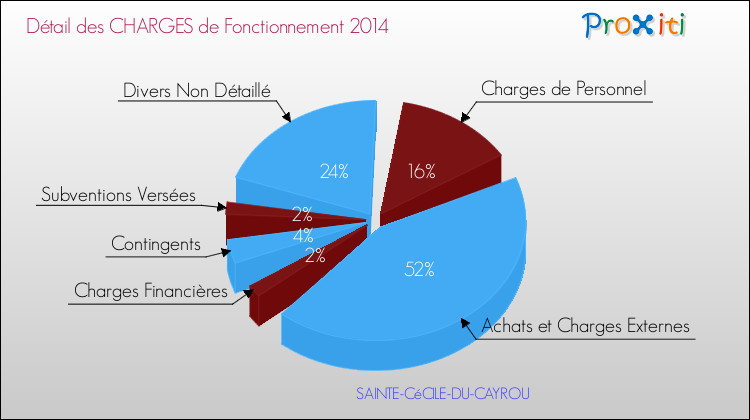 Décomposition des Charges de Fonctionnement 2014 de la commune de SAINTE-CéCILE-DU-CAYROU Charges de Fonctionnement 2014 pour la commune de SAINTE-CéCILE-DU-CAYROU