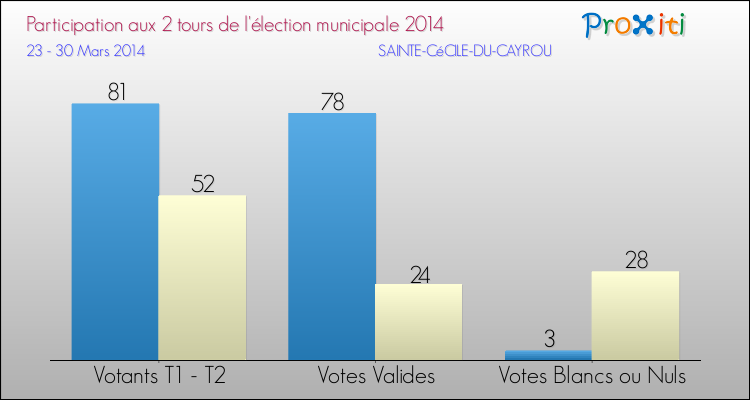Participation comparée des 2 tours des Elections Municipales 2014 de la commune de SAINTE-CéCILE-DU-CAYROU Elections Municipales 2014 - Participation comparée des 2 tours pour la commune de SAINTE-CéCILE-DU-CAYROU