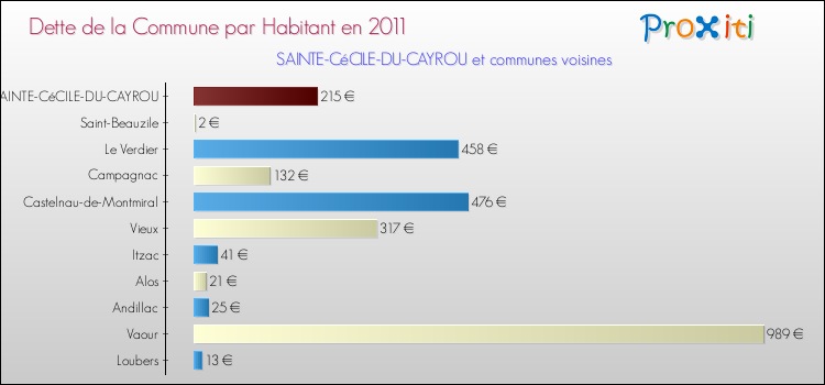 Dette par habitant de la commune en 2011 pour SAINTE-CéCILE-DU-CAYROU et les communes proches Comparaison de la dette par habitant de la commune en 2011 pour SAINTE-CéCILE-DU-CAYROU et les communes voisines