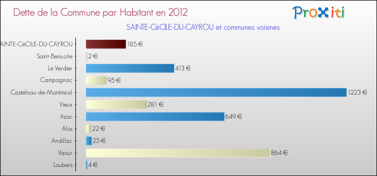 Dette par habitant de la commune en 2012 pour SAINTE-CéCILE-DU-CAYROU et les communes proches Comparaison de la dette par habitant de la commune en 2012 pour SAINTE-CéCILE-DU-CAYROU et les communes voisines