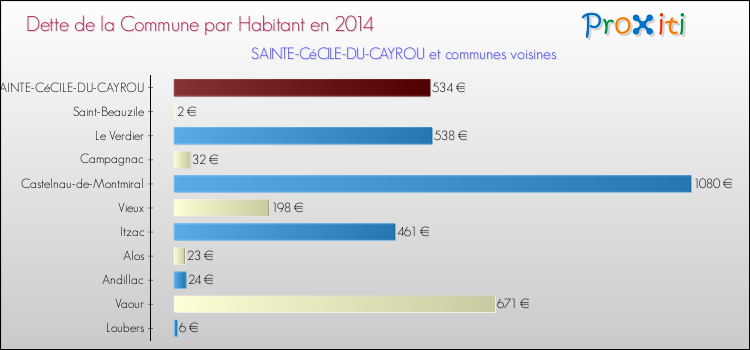 Dette par habitant de la commune en 2014 pour SAINTE-CéCILE-DU-CAYROU et les communes proches Comparaison de la dette par habitant de la commune en 2014 pour SAINTE-CéCILE-DU-CAYROU et les communes voisines
