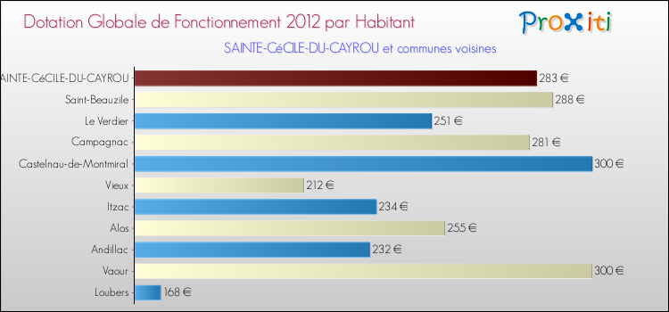 Montant des dotations globales de fonctionnement DGF par Habitant pour SAINTE-CéCILE-DU-CAYROU et les communes proches Comparaison des des dotations globales de fonctionnement DGF par habitant pour SAINTE-CéCILE-DU-CAYROU et les communes voisines
