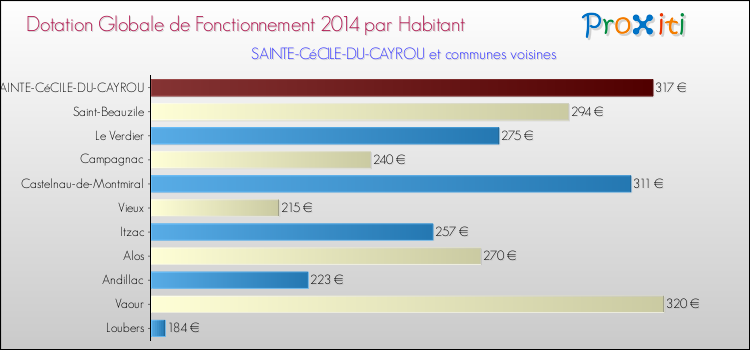 Montant des dotations globales de fonctionnement DGF par Habitant pour SAINTE-CéCILE-DU-CAYROU et les communes proches en 2014. Comparaison des des dotations globales de fonctionnement DGF par habitant pour SAINTE-CéCILE-DU-CAYROU et les communes voisines en 2014.