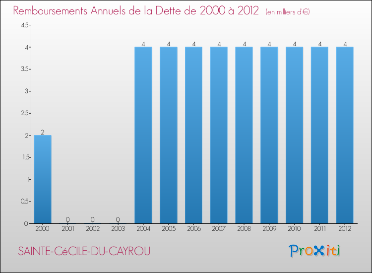Evolution de l'annuité de la dette pour la commune de SAINTE-CéCILE-DU-CAYROU de 2000 à 2012 Annuités de la dette pour SAINTE-CéCILE-DU-CAYROU de 2000 à 2012